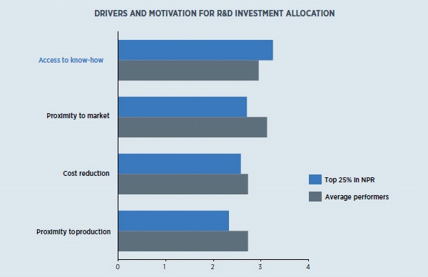 Drivers and motivation for R&D investment allocation Drivers and motivation for R&D investment allocation